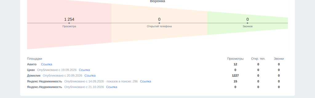 Отчёт о рекламе объекта в SmartAgent: площадки Авито, Циан, Домклик и Яндекс Недвижимость со статистикой просмотров и ссылками