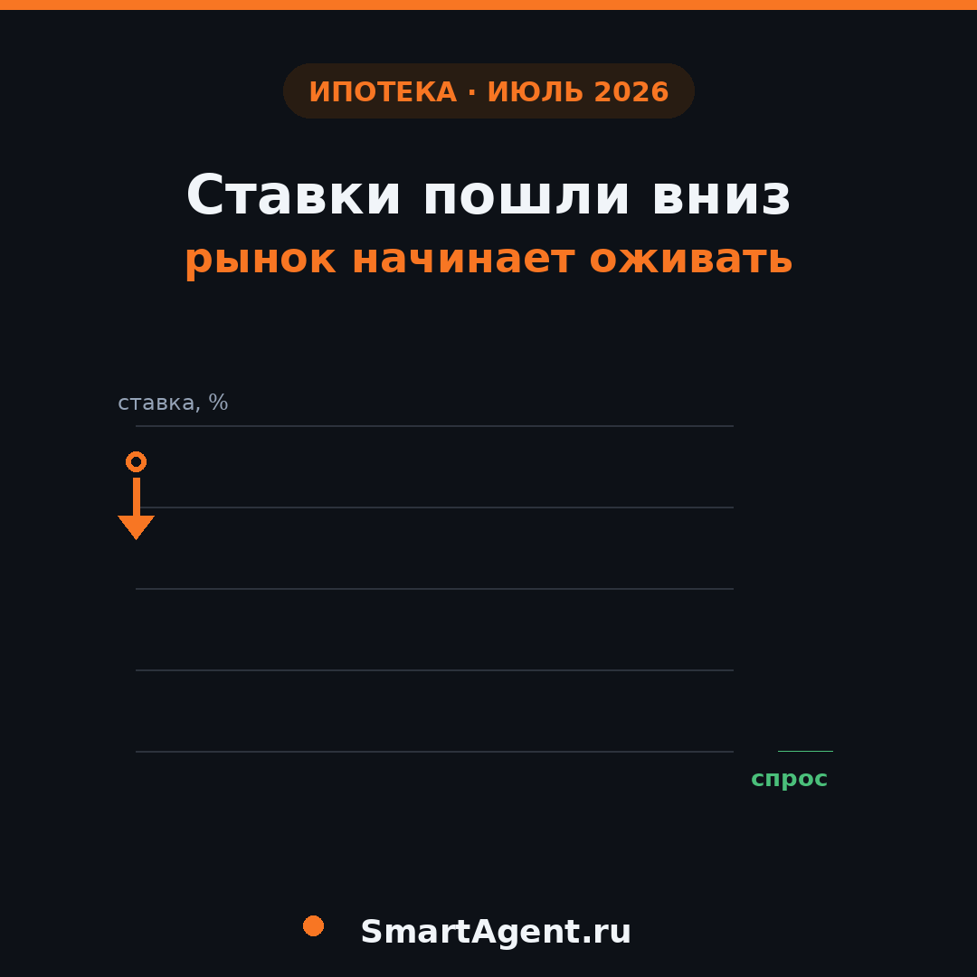 Ставки по ипотеке в июле 2026 идут вниз, спрос на недвижимость оживает